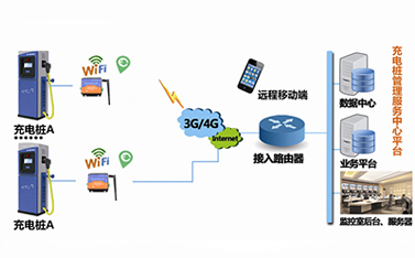 5G時(shí)代，嵌入了dtu工業(yè)級(jí)路由器的充電樁將緩解電動(dòng)汽車充電難題