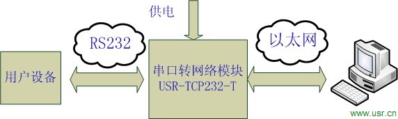 串口轉(zhuǎn)以太網(wǎng)模塊應用框圖