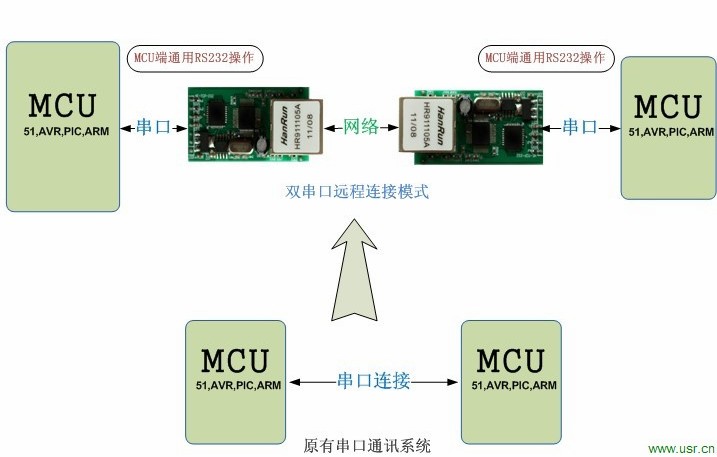 串口轉(zhuǎn)網(wǎng)絡延長通訊距離