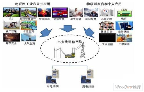 電力線(xiàn)載波芯片在物聯(lián)網(wǎng)中的應(yīng)用