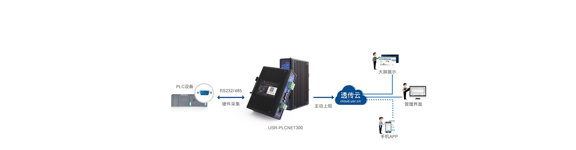 單串口工業(yè)PLC云網(wǎng)關(guān)快速采集，主動上報