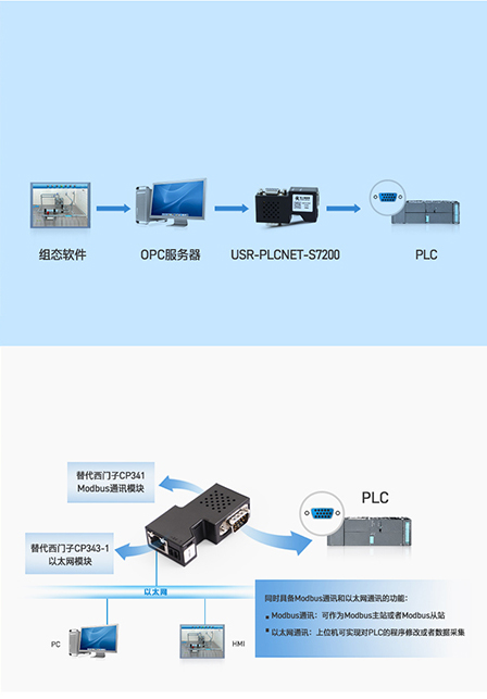 PLC以太網協(xié)議轉換器的opc通道和多主站通訊