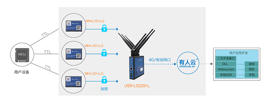LoRa無線傳輸協(xié)議+自組網