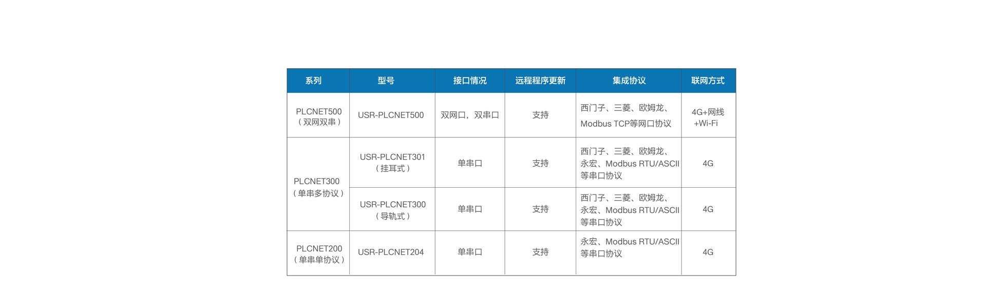 單串口工業(yè)PLC云網(wǎng)關(guān)選型表
