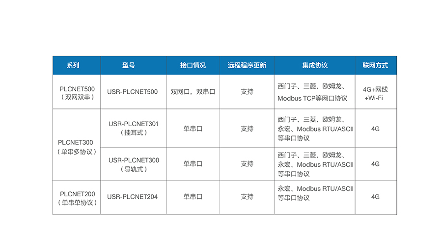 單串口工業(yè)PLC云網(wǎng)關(guān)_兼容工控行業(yè)的主流設(shè)備_RS232/485串口透傳的PLC傳輸終端產(chǎn)線選型表