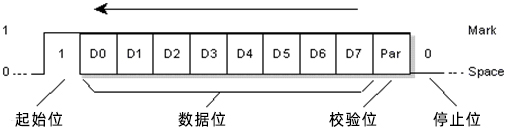 串口通訊協(xié)議：UART協(xié)議數據流