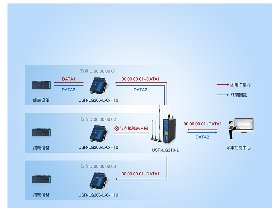 LoRa無線網關組網模式