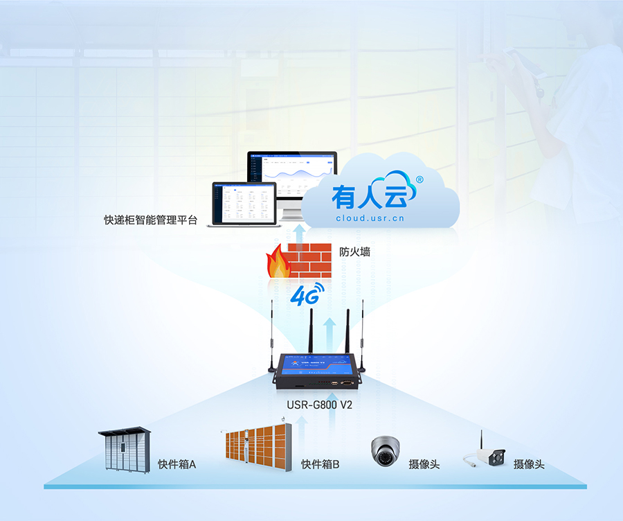 四口云工業(yè)路由器的智能快遞柜聯(lián)網(wǎng)應用案例