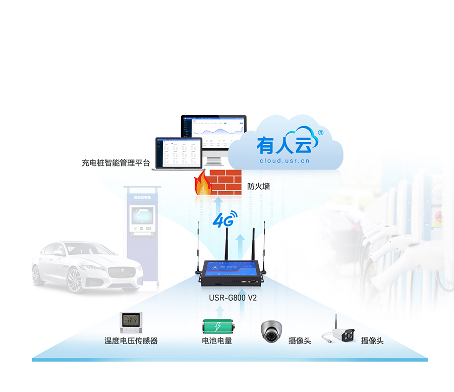 四口云工業(yè)路由器智能充電樁聯(lián)網(wǎng)應用案例