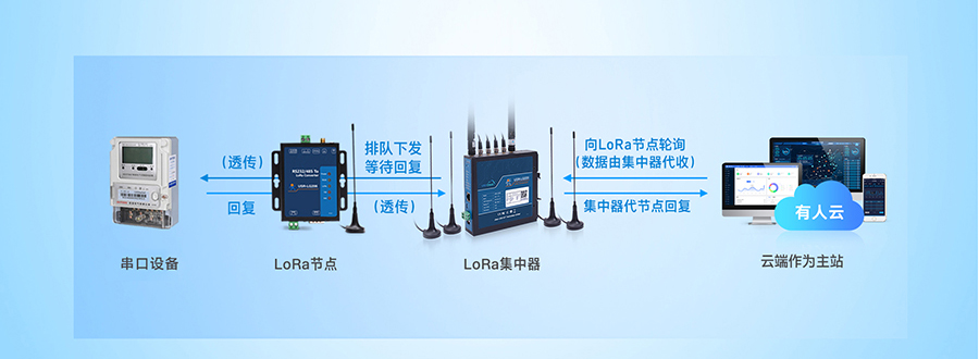 LoRa無(wú)線網(wǎng)關(guān)：云端輪詢(xún)