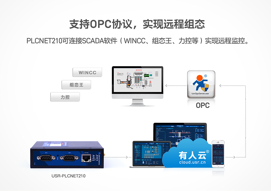 低成本PLC云網(wǎng)關(guān)：支持OPC協(xié)議，實(shí)現(xiàn)遠(yuǎn)程組態(tài)