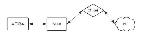 串口服務(wù)器連工業(yè)路由器實現(xiàn)局域網(wǎng)通信該如何操作