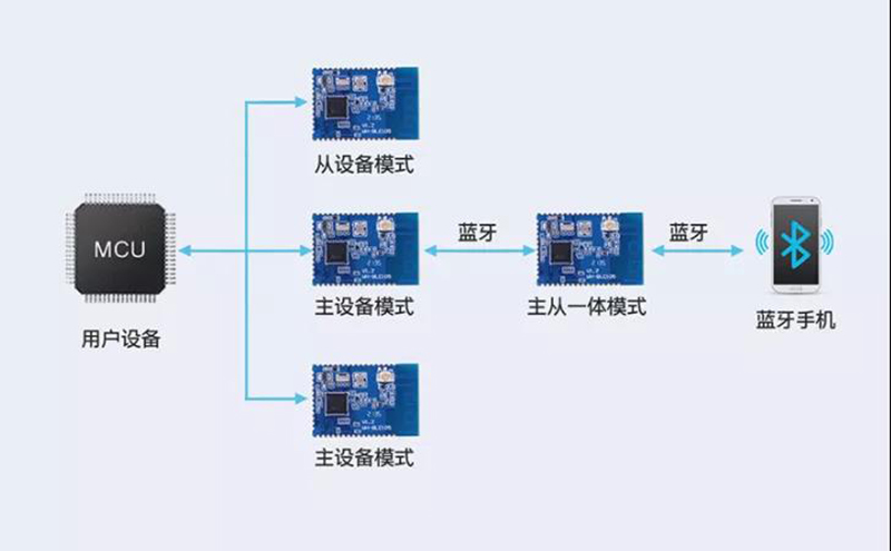 主從一體，多主多從—實(shí)現(xiàn)連接新維度