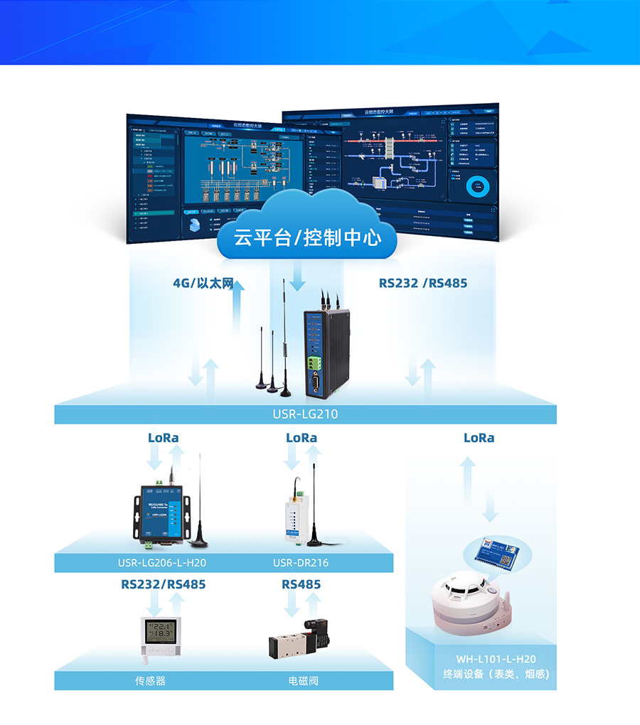 LoRa無線網關LG210基本功能圖 LoRa無線網關LG210基本功能圖