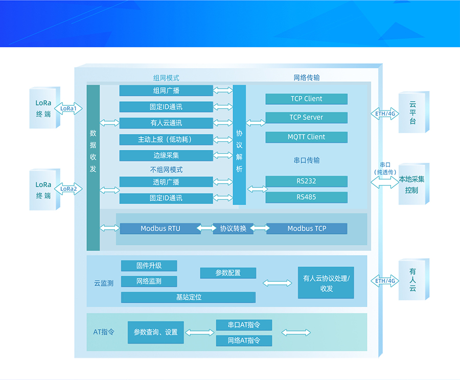 LoRa無線網關LG210功能結構圖 LoRa無線網關LG210功能結構圖