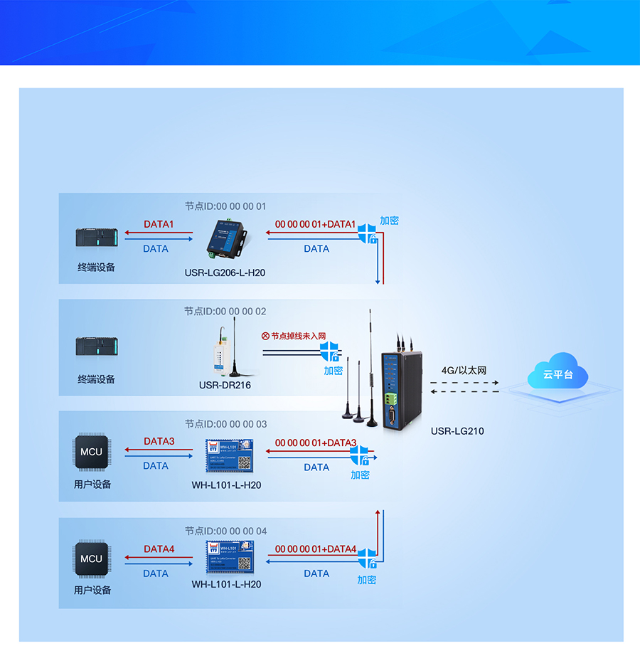 LoRa無線網關LG210工作模式1 LoRa無線網關LG210工作模式1