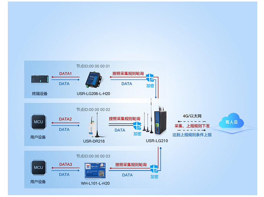 LoRa無線網關LG210工作模式2 LoRa無線網關LG210工作模式2