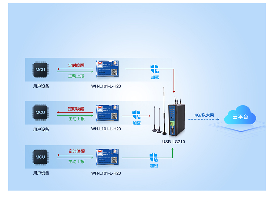 LoRa無線網關LG210工作模式3 LoRa無線網關LG210工作模式3