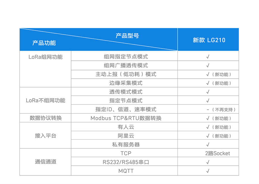 LoRa無線網關LG210的lora選型表 LoRa無線網關LG210的lora選型表