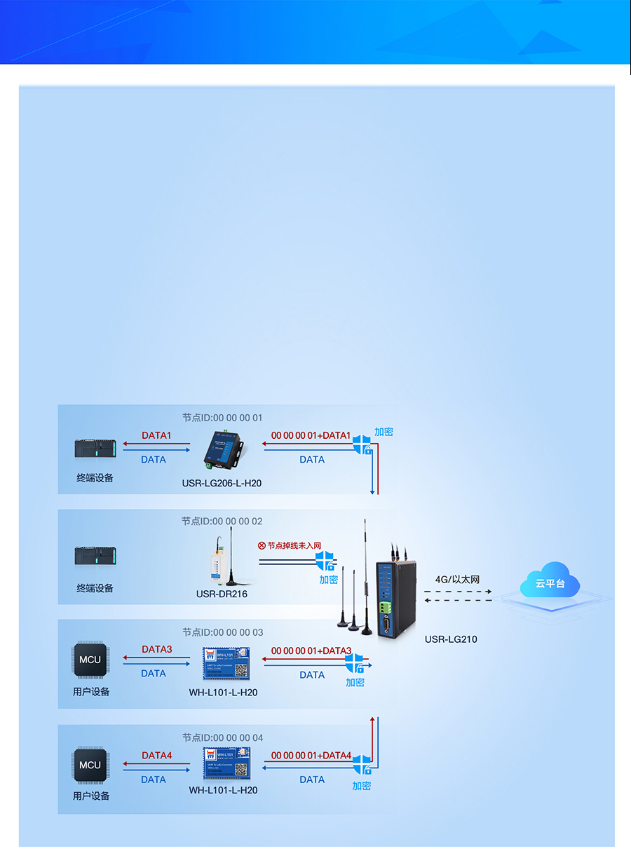 LoRa無線網關LG210工作模式1 LoRa無線網關LG210工作模式1