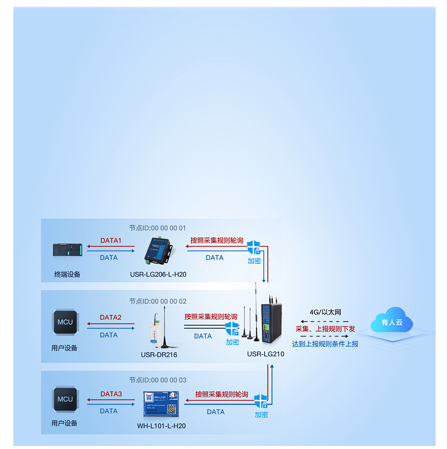 LoRa無線網關LG210工作模式2 LoRa無線網關LG210工作模式2