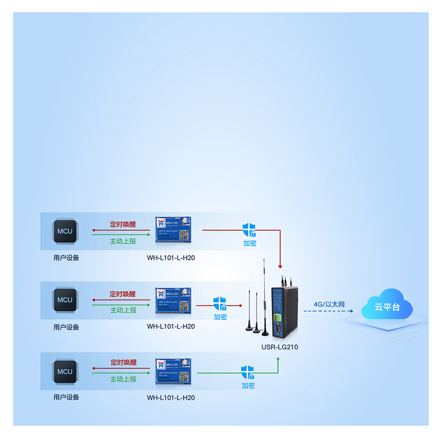 LoRa無線網關LG210工作模式3 LoRa無線網關LG210工作模式3