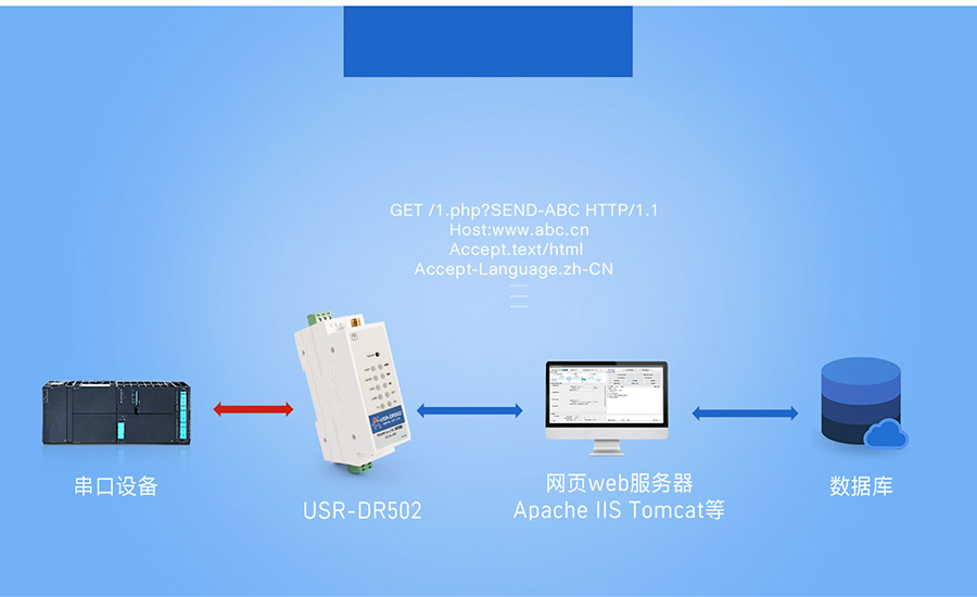 220V供電導軌式 Cat 1 DTU HTTPD模式