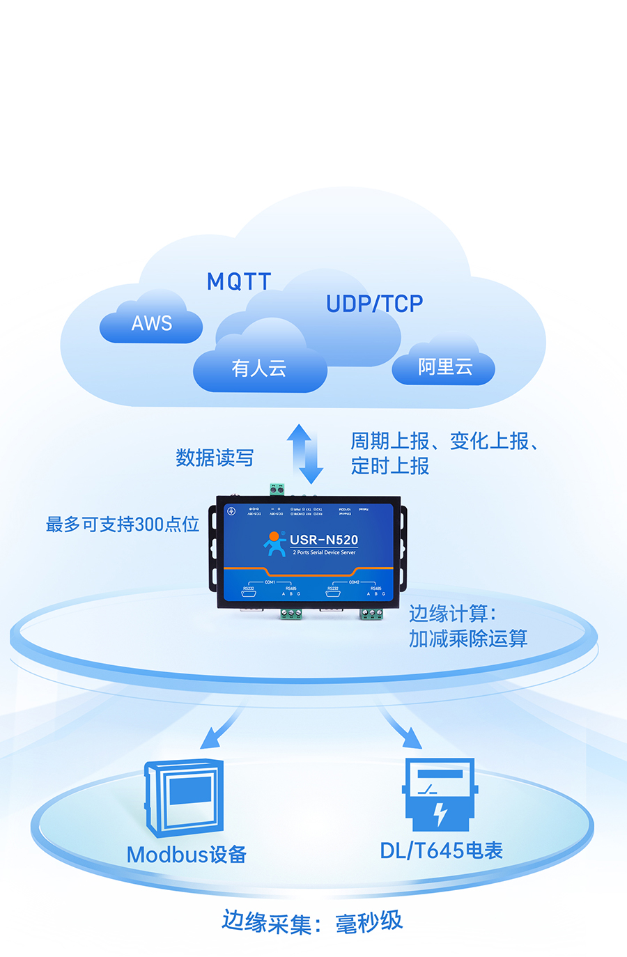 雙串口服務器N520的邊緣計算功能