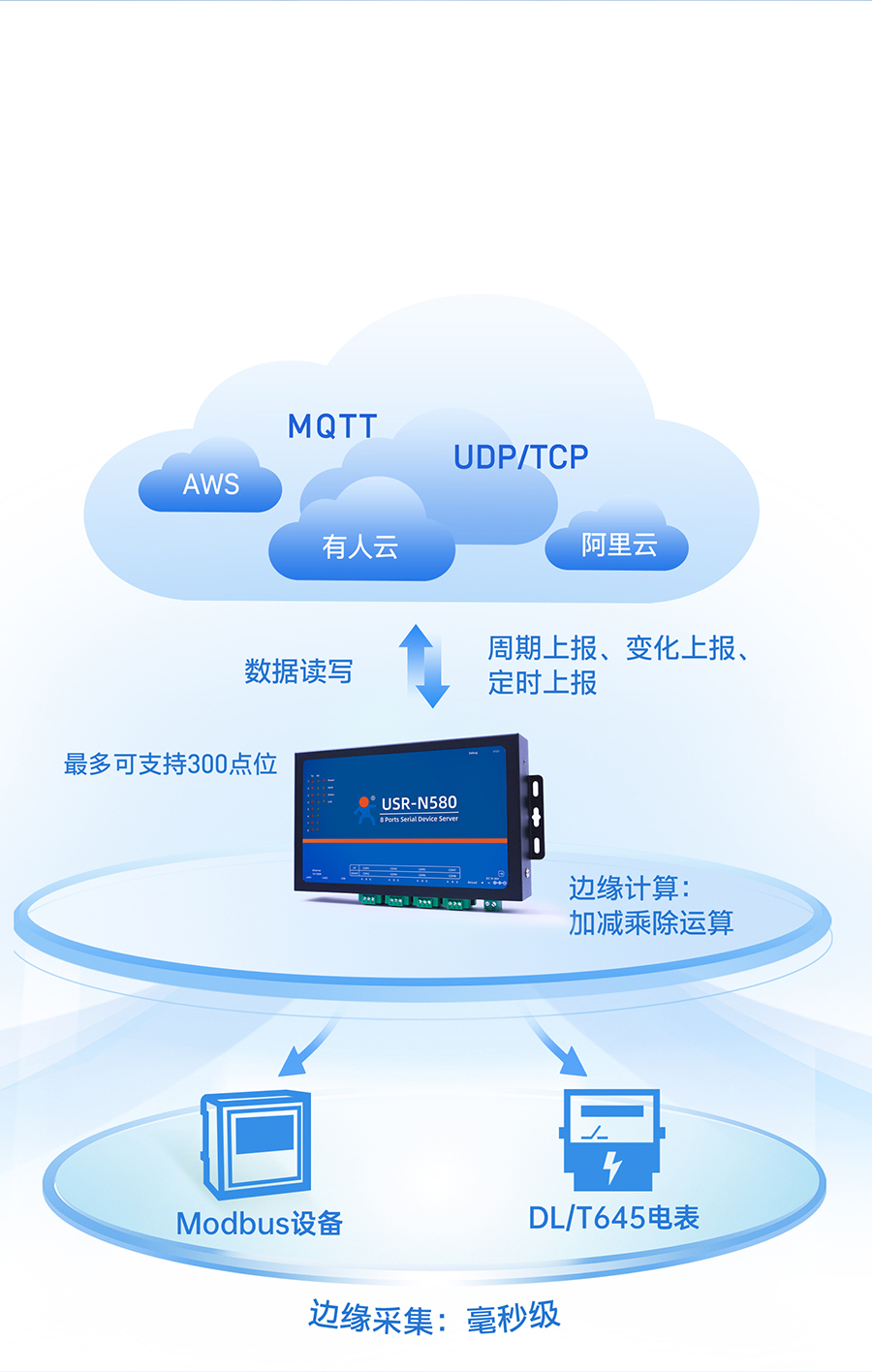 八串口服務器n580的邊緣計算功能