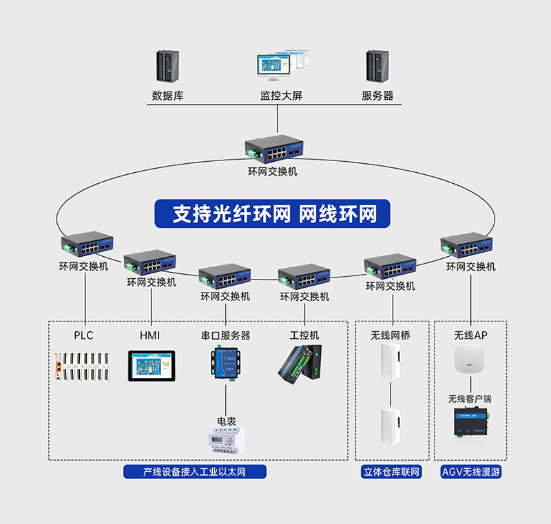 工業(yè)級交換機(jī)的環(huán)網(wǎng)冗余，達(dá)到通信不中斷的效果