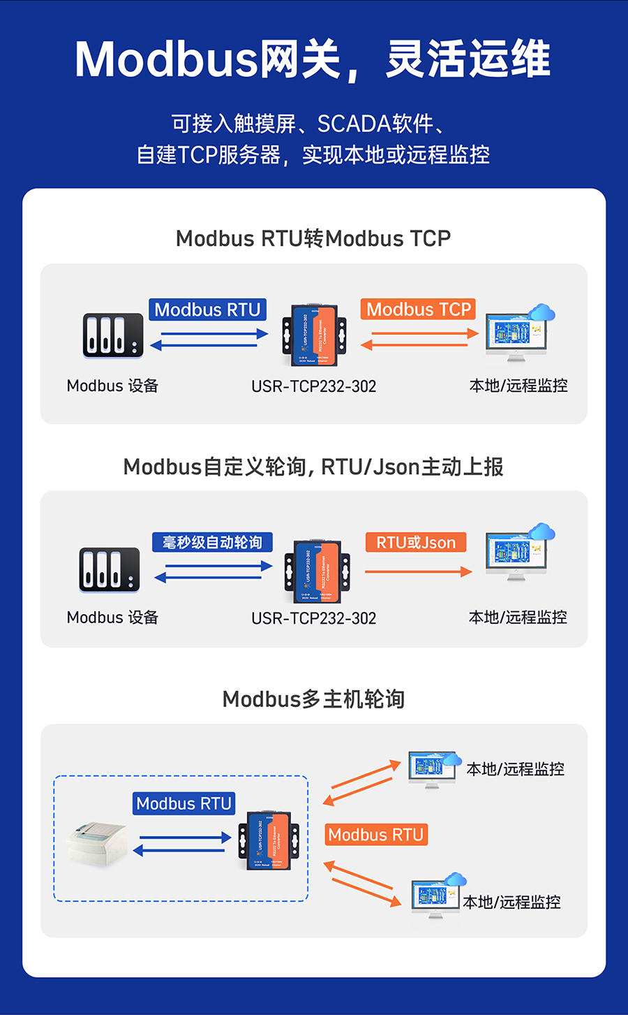RS232單串口服務器 Modbus網(wǎng)關，靈活運維