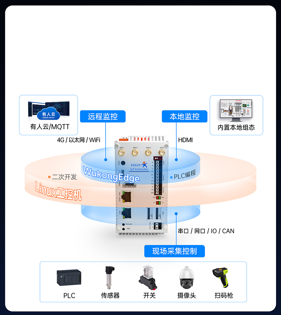 EG628既是工控機(jī)，也是物聯(lián)網(wǎng)控制器