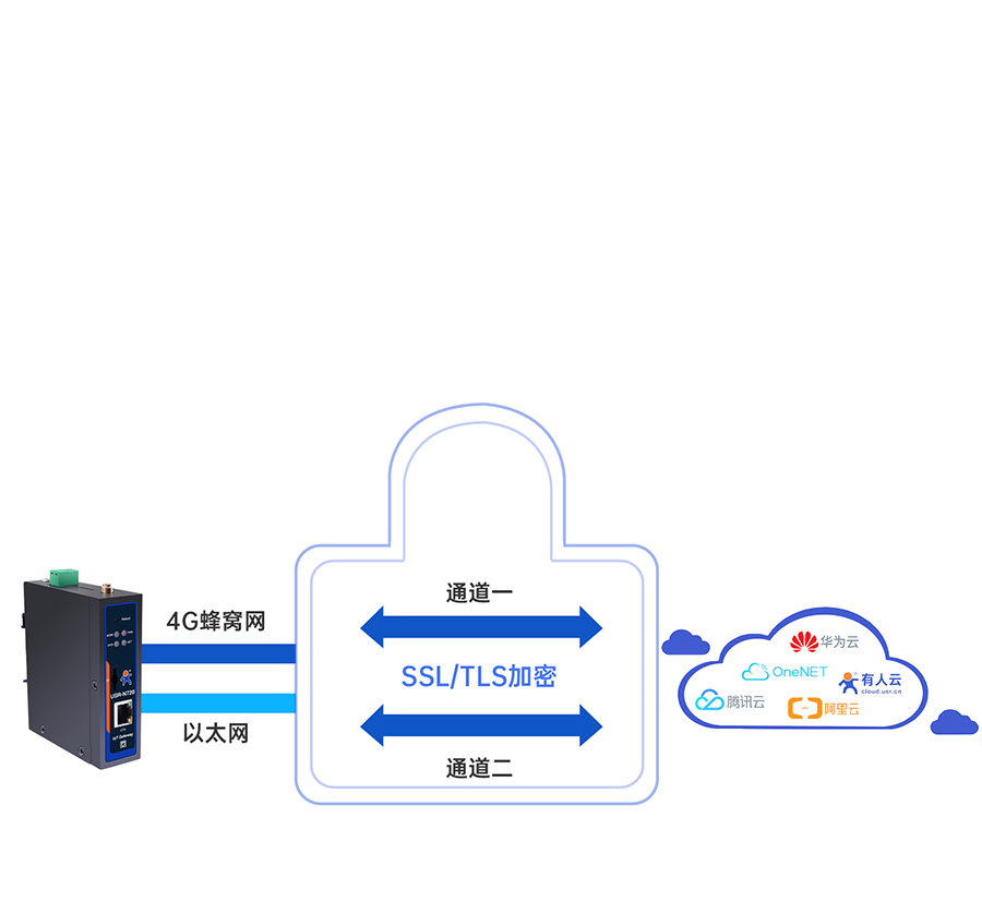 邊緣數(shù)采網(wǎng)關的加密上傳功能