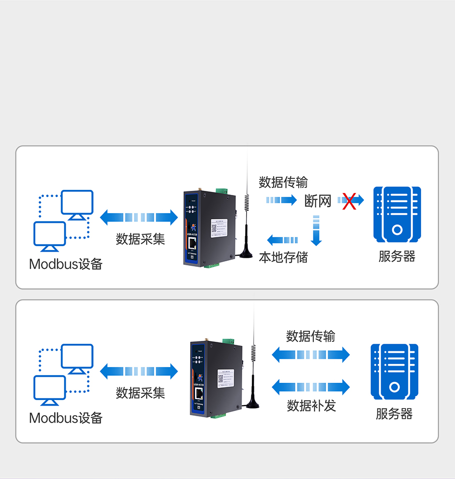 邊緣數(shù)采網(wǎng)關的數(shù)據(jù)存儲功能